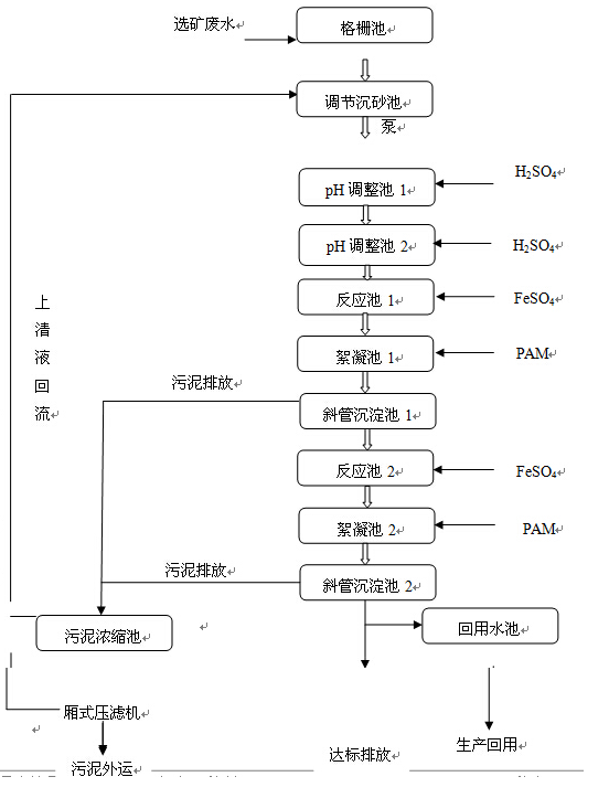 選礦廢水處理