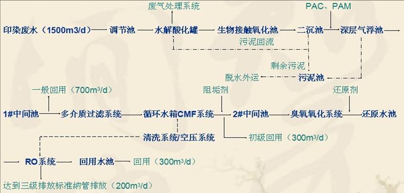 印染廢水處理工藝流程